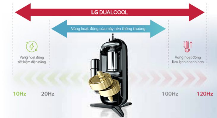 Công nghệ Dual Inverter trên máy lạnh LG