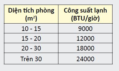 Lựa chọn đúng công suất cho căn phòng của bạn