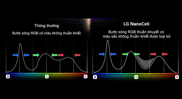 Công nghệ màn hình NanoCell là gì?