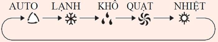 Nút MODE (CHẾ ĐỘ)