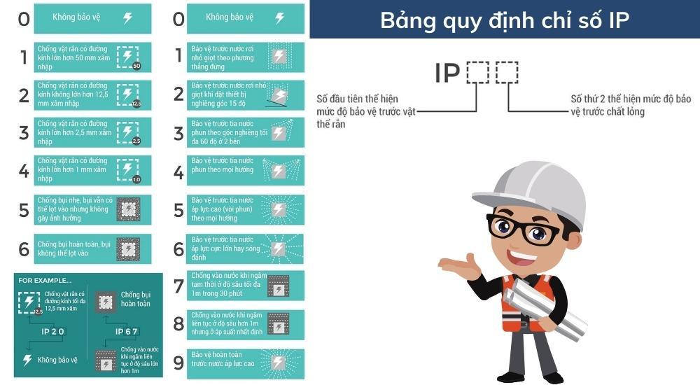 Bảng quy định các chỉ số IP