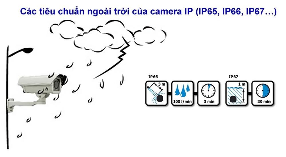 ip trong Thiết bị camera, đèn led 