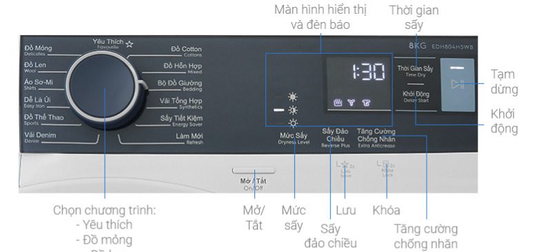 Ý nghĩa ký hiệu các nút trên bảng điều khiển máy sấy Electrolux Ultimatecare 500
