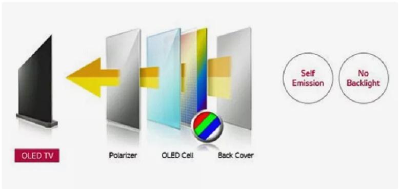 chọn mua tivi nào giữa TV OLED và TV QLED