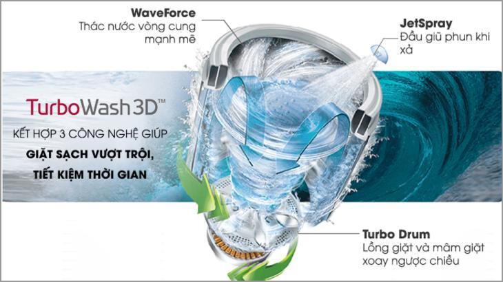Công nghệ giặt TurboWash trên máy giặt LG Công nghệ giặt TurboWash trên máy giặt LG